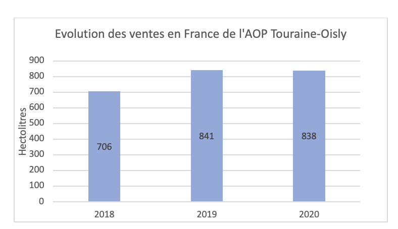 Les chiffres clefs de la conjoncture économique de l’AOP Touraine-Oisly ...